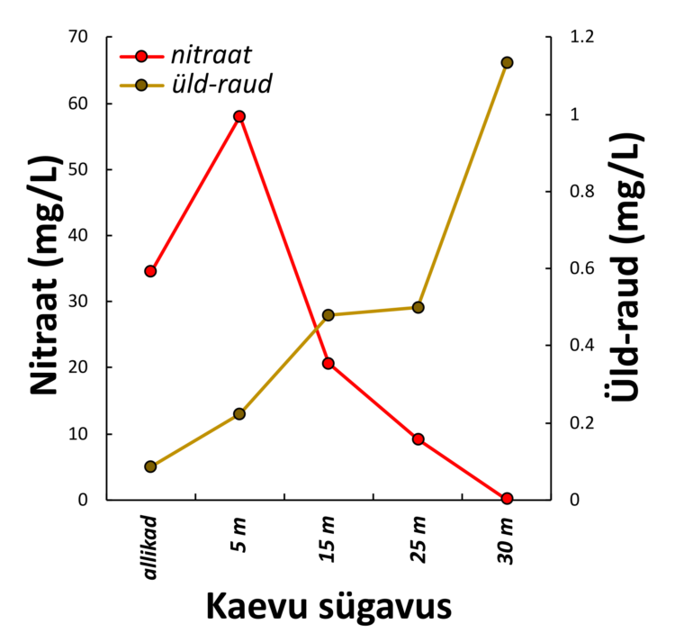 Joonis. Joogiveele kehtestatud norme ületavad nitraadisisaldused esinevad eelkõige madalates kaevudes ja allikates